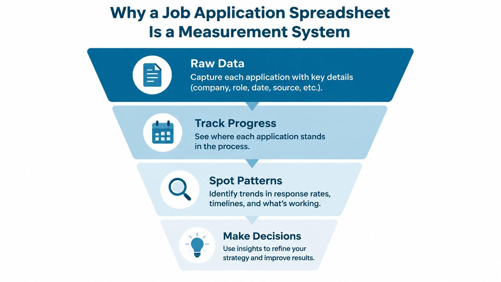 A funnel diagram illustrating how a job application spreadsheet serves as an effective measurement system for career progress.