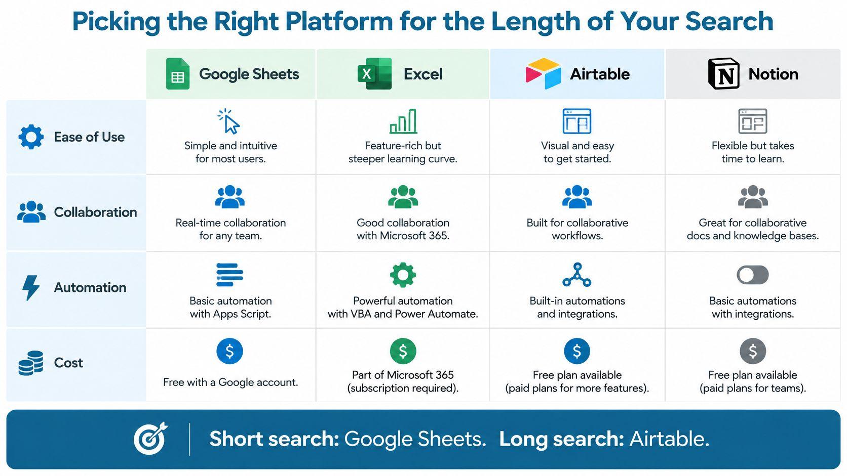 A comparison table for job application spreadsheet platforms including Google Sheets, Excel, Airtable, and Notion features.