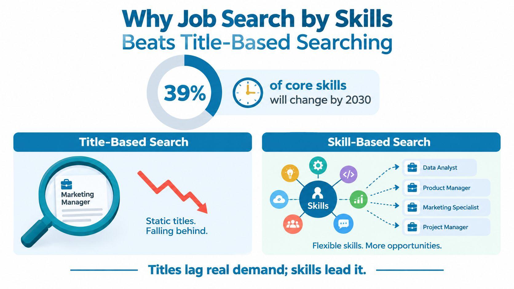 An infographic showing that skill-based job searching creates more opportunities than traditional title-based searching methods.