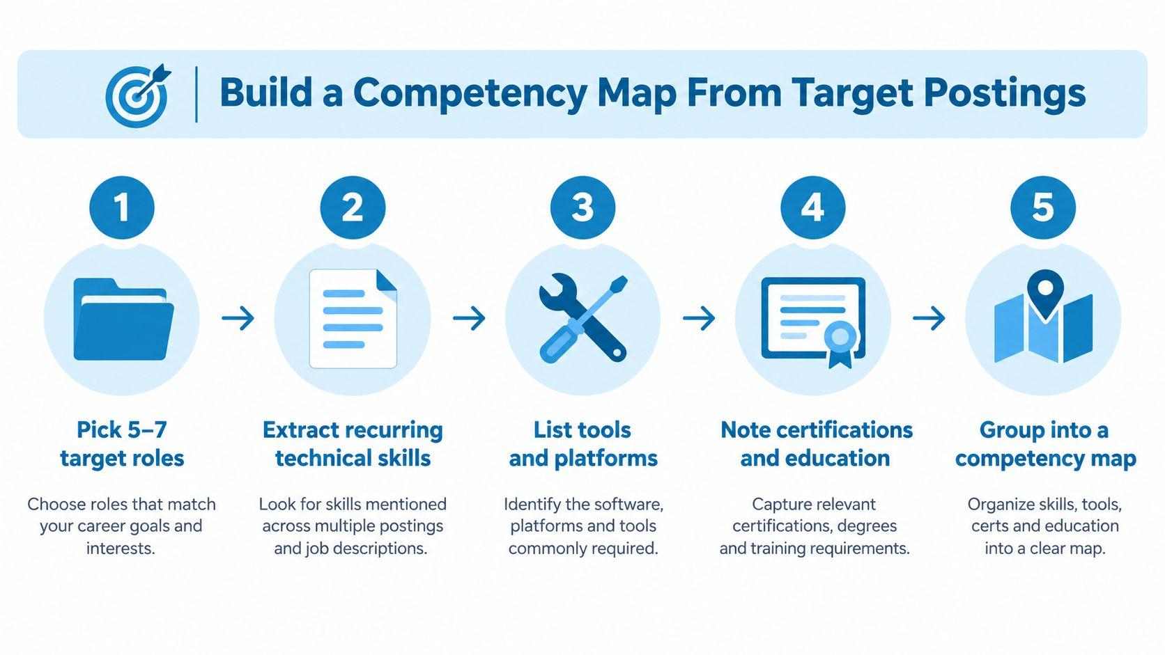 A five-step infographic showing how to build a competency map for career development using job postings.