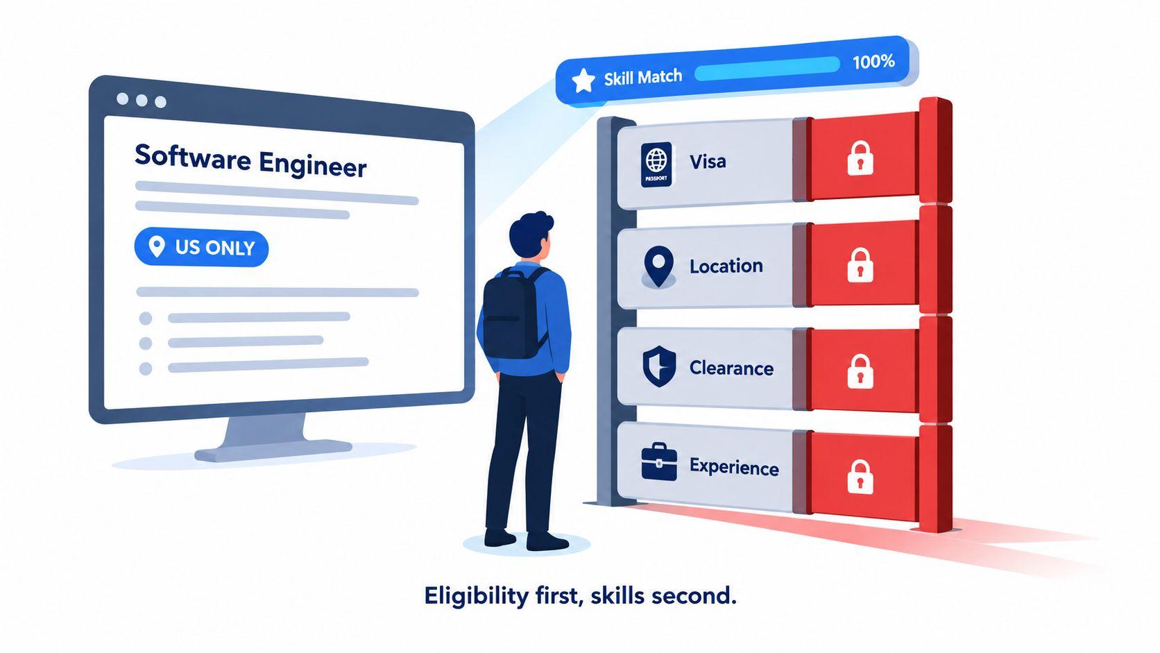 A job seeker looking at software engineer job requirements and locked eligibility criteria for a role.