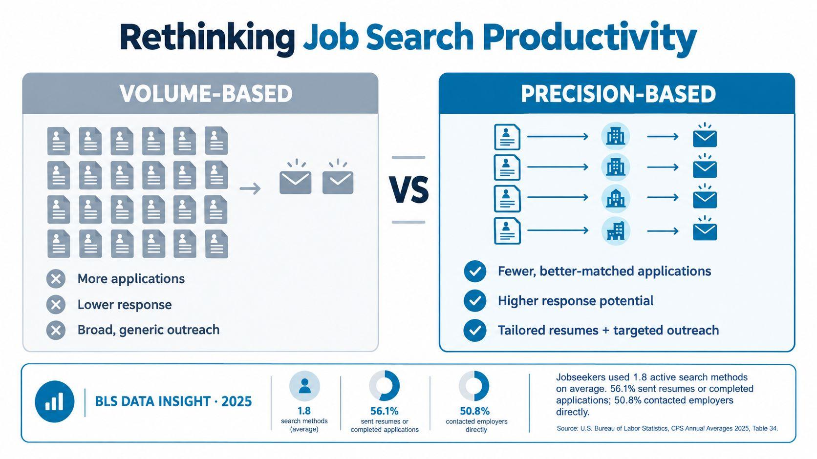 An infographic comparing volume-based job search strategies versus precision-based methods with data insights from 2025.