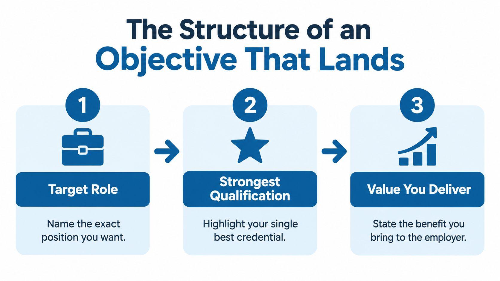 A three-step infographic showing how to write an effective career objective statement for a professional resume.