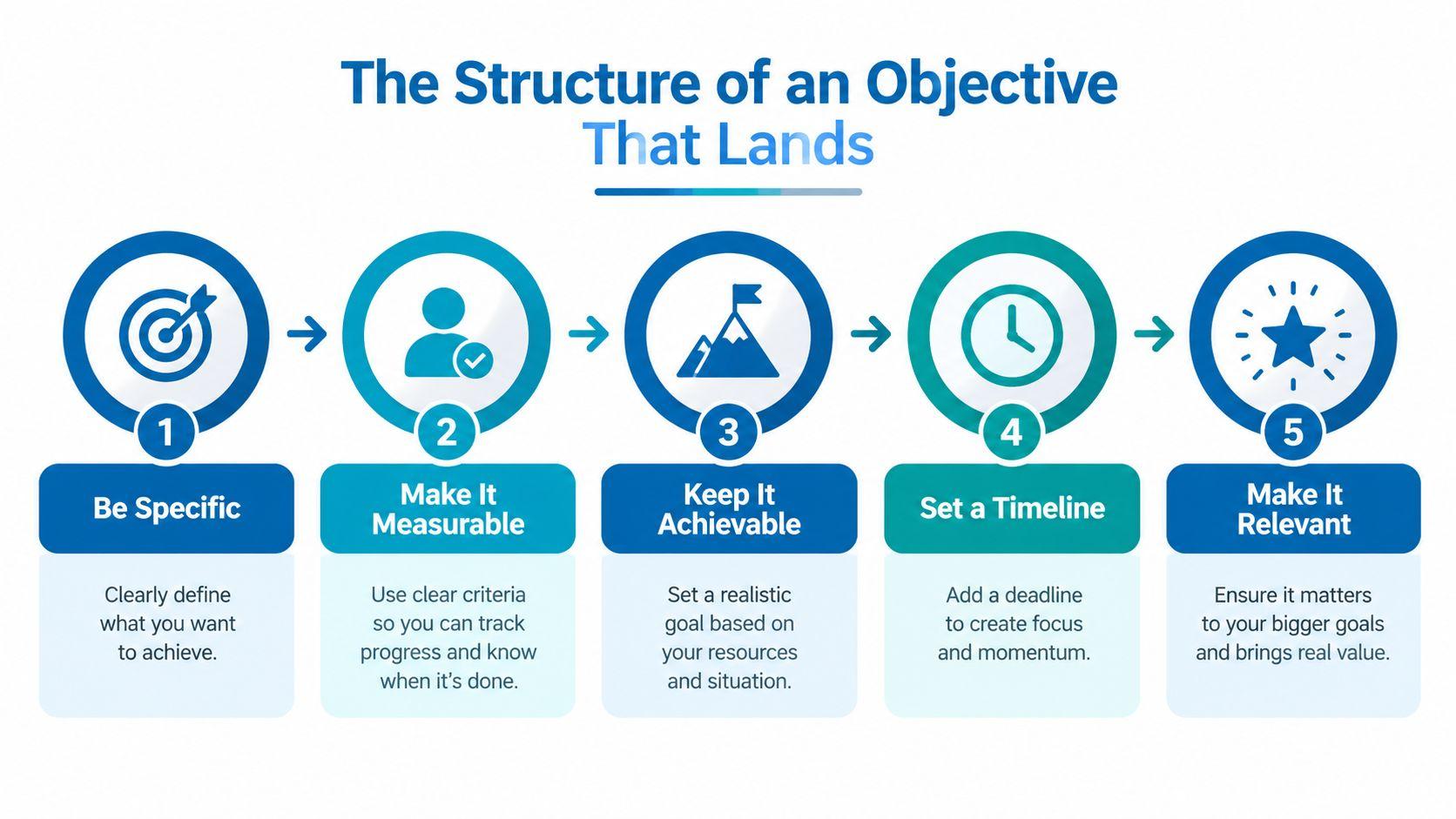 A five-step guide on how to structure an objective that lands with clear and actionable advice.