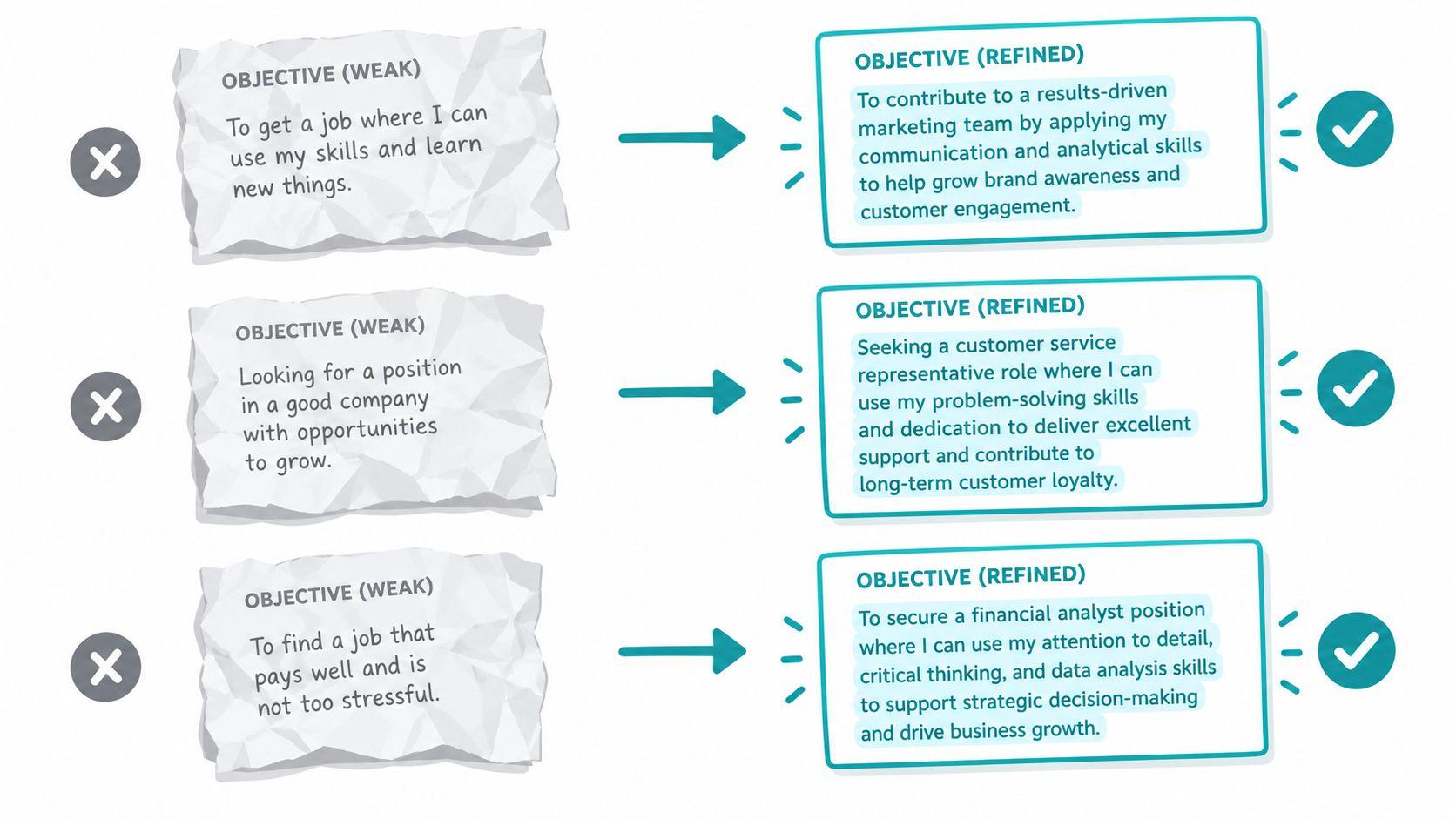 A graphic showing three examples of how to improve weak resume objective statements into professional, refined versions.