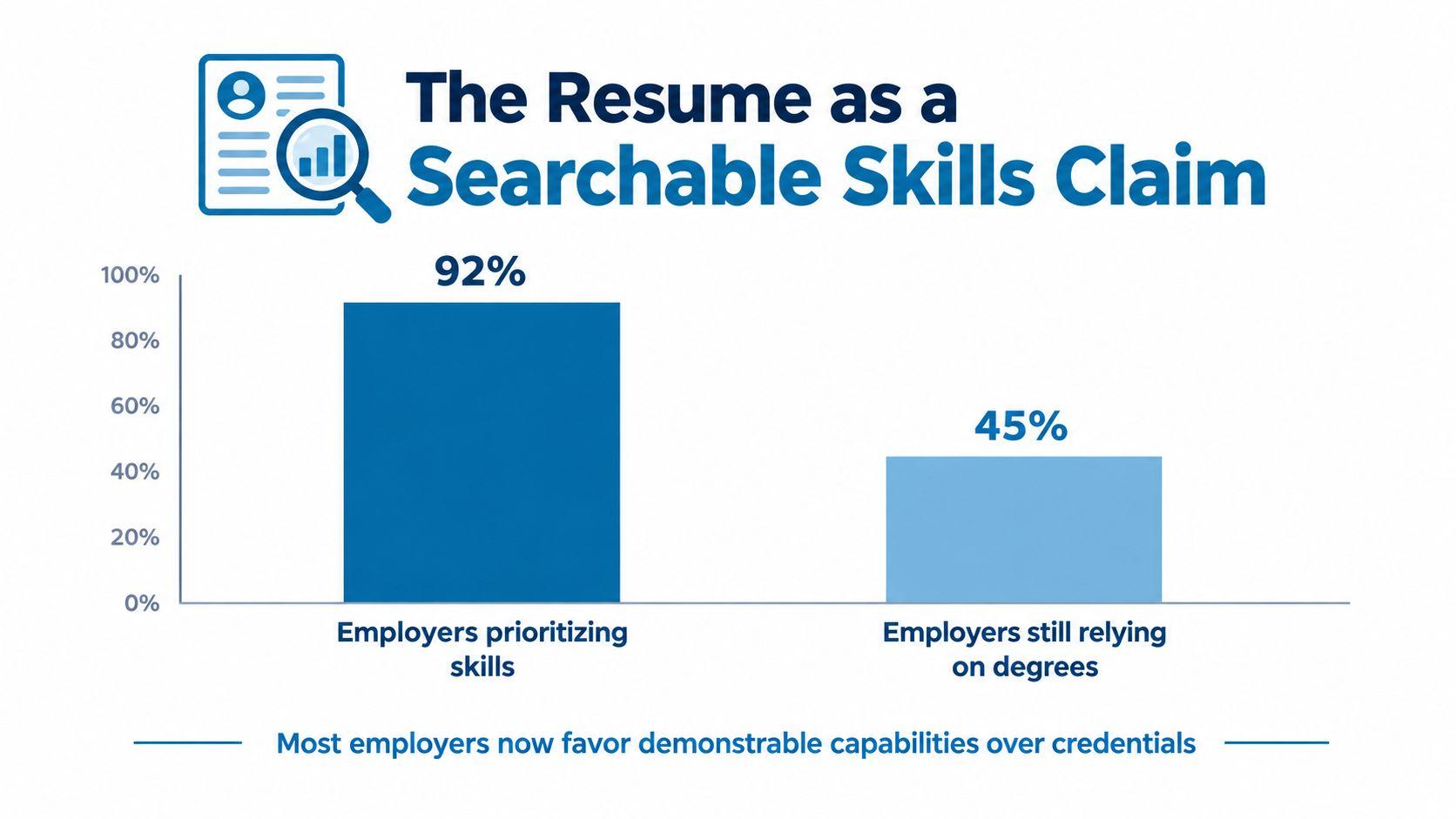 A bar chart showing 92% of employers prioritize skills while 45% still rely on degrees.