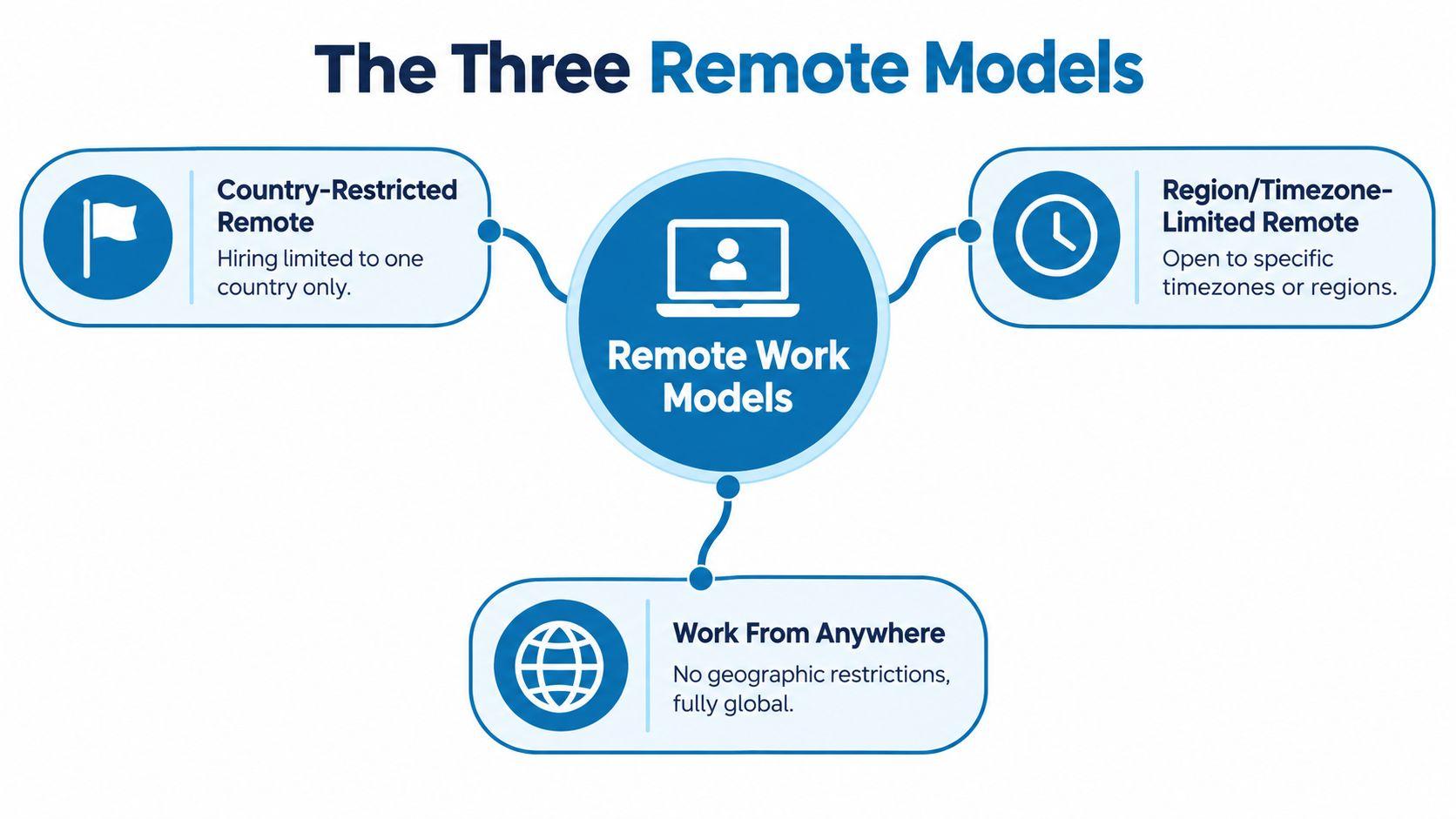 An infographic showing the three types of remote work models: country-restricted, region or timezone limited, and global.