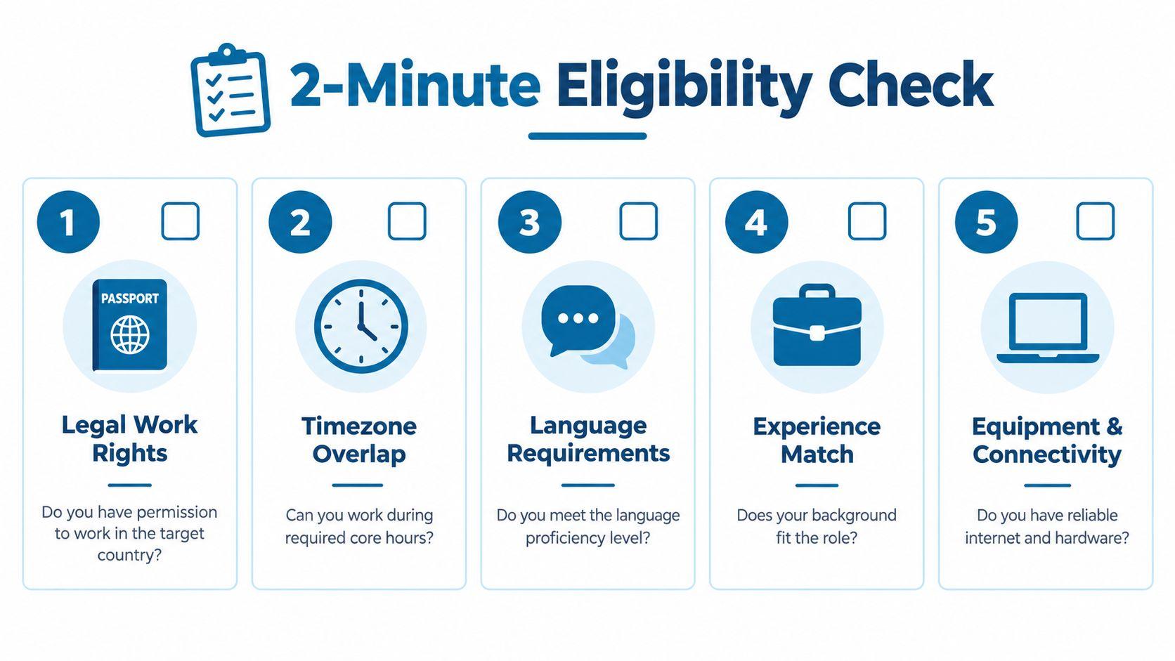 A checklist infographic titled 2-Minute Eligibility Check displaying five requirements for international remote job applicants to consider.