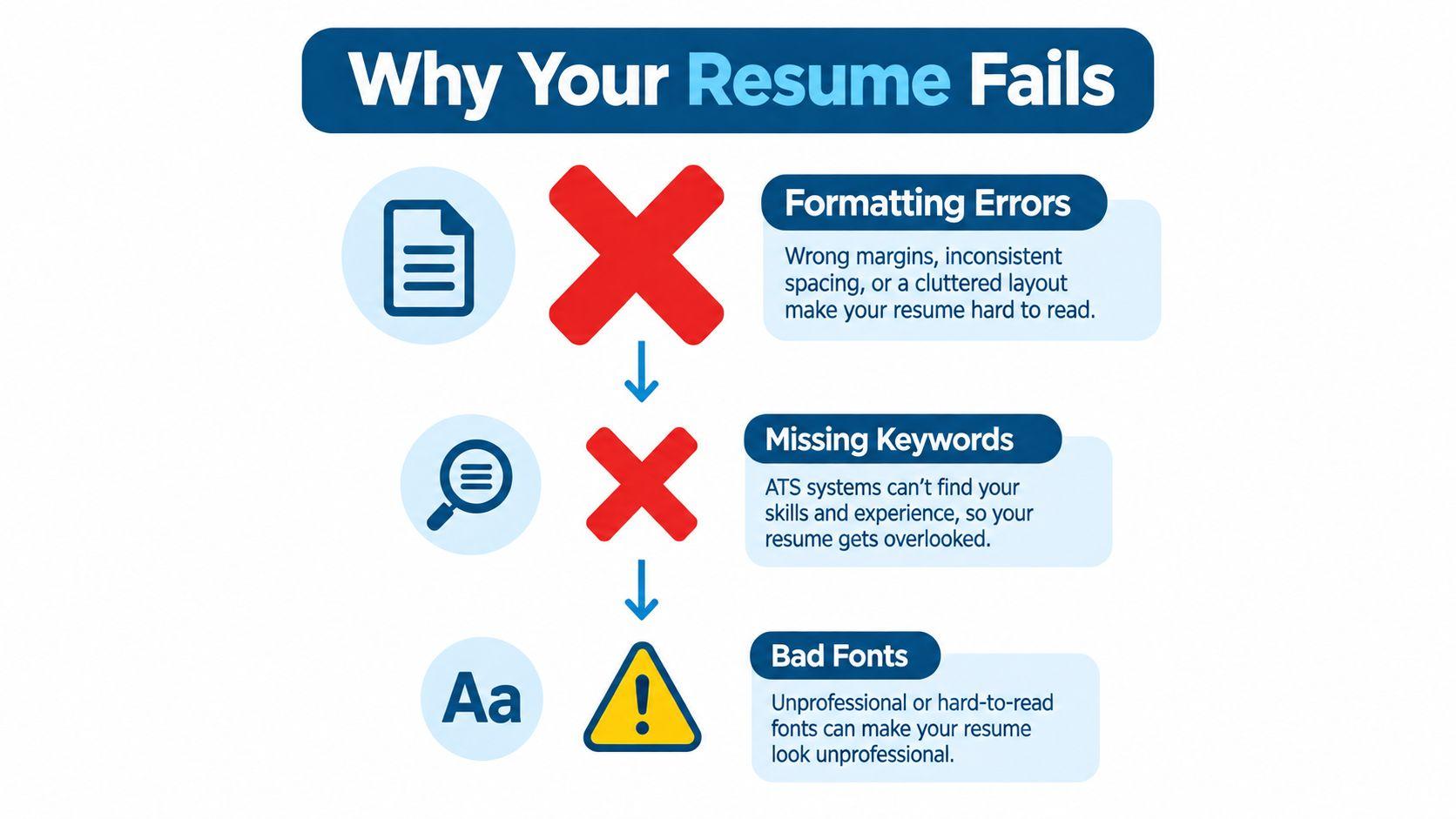 An infographic showing three common resume mistakes including formatting errors, missing keywords, and using bad fonts.