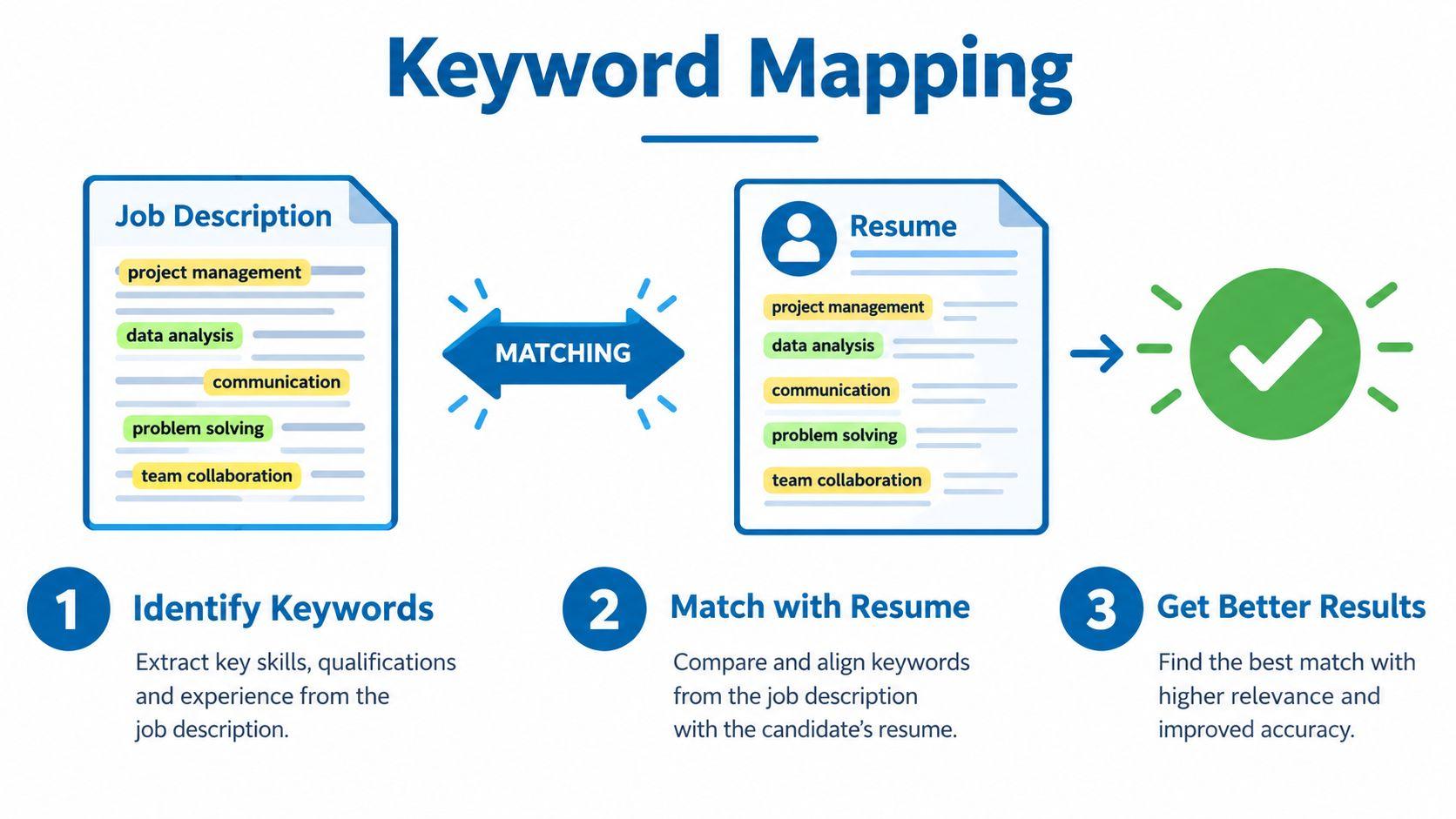 A diagram illustrating the ATS keyword mapping process between a job description and a candidate resume.