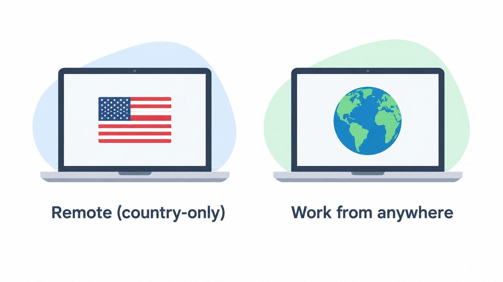 Two laptops illustrating remote work options, one with a US flag and the other with a globe.