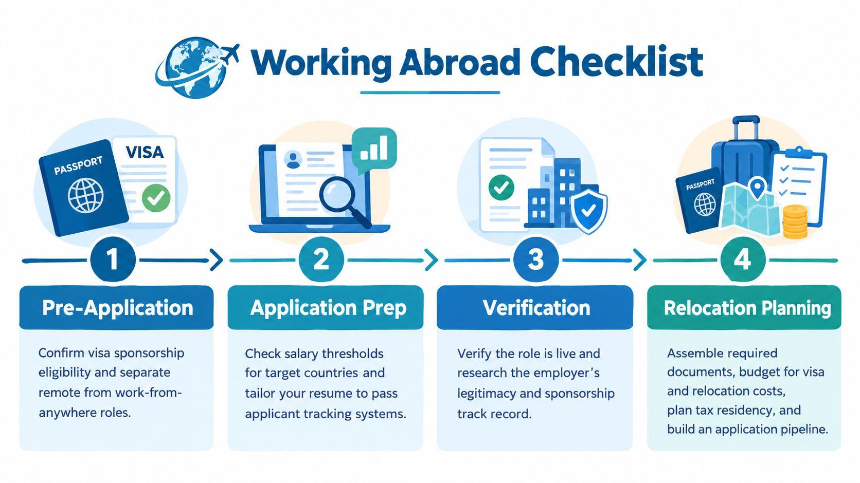 A four-step Working Abroad Checklist infographic detailing the process from pre-application to relocation planning for international jobs.